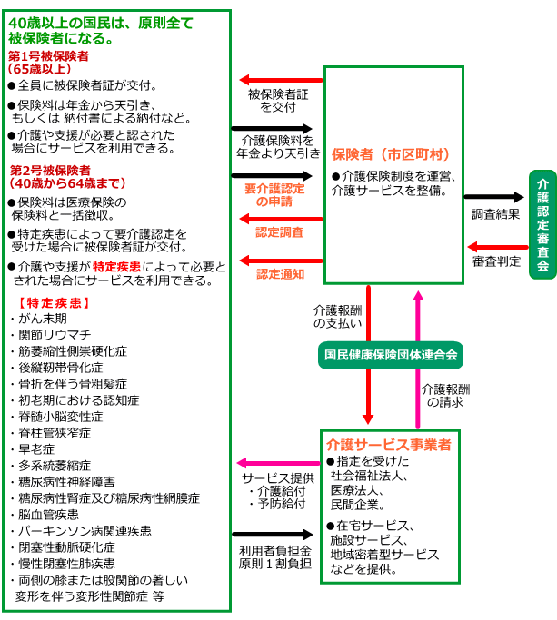 介護保険制度のしくみ