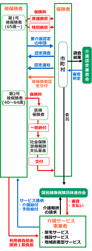 介護保険制度の仕組み