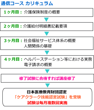 ニチイ介護事務通信講座カリキュラム
