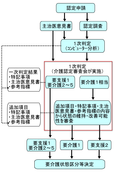 要介護認定の流れ