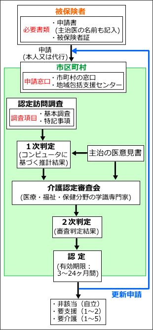 介護申請から認定までの流れ