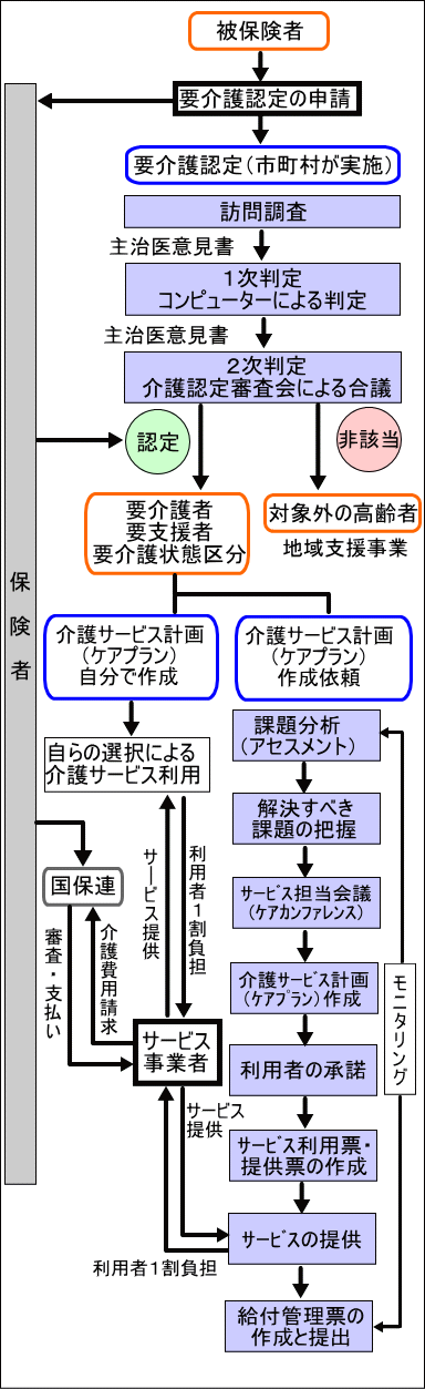 介護保険給付までの流れ