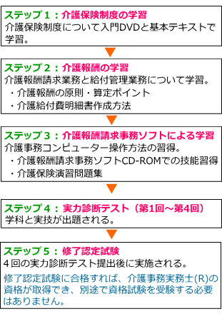 ヒューマンアカデミー介護保険請求事務講座カリキュラム