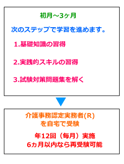 ユーキャン介護事務講座カリキュラム